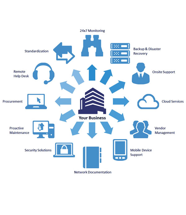Dịch vụ hỗ trợ IT - IT Outsource